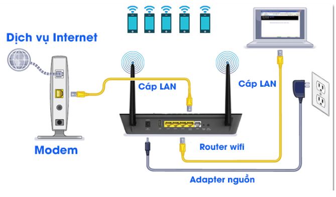Chức năng của router wifi