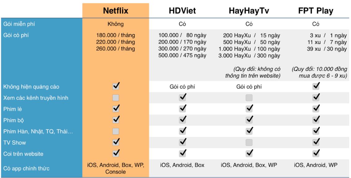 So sánh FPT Play Box vs Netflix HDViet HayHayTV So sánh FPT Play Box vs Netflix HDViet HayHayTV