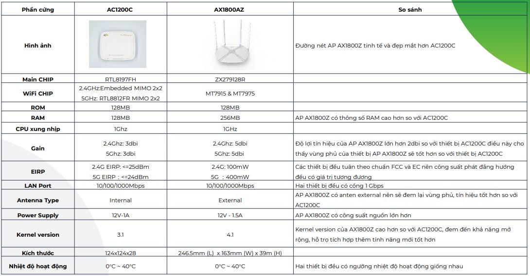 So sánh thiết bị ccess Point AX1800AZ vs AC1200C