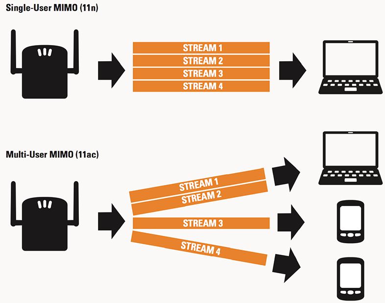 Hỗ trợ Multi user-MIMO