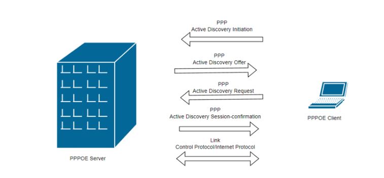 Quá trình thiết lập của giao thức PPPOE