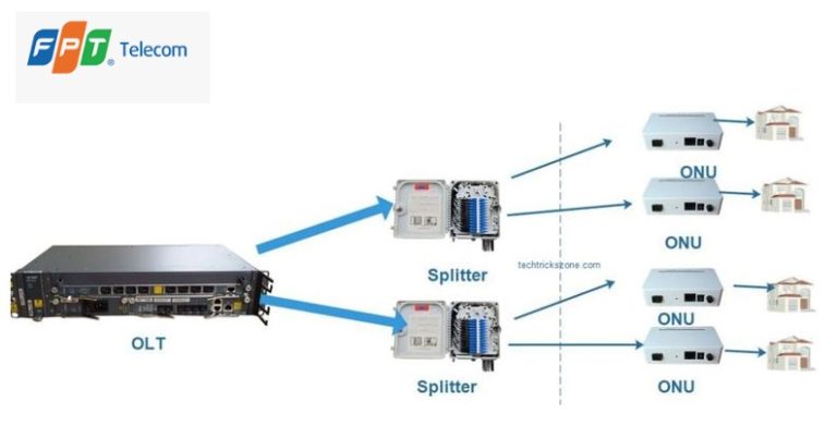 OLT là gì ? ONT là gì ? Chức năng của ONT và OLT trong mạng GPON