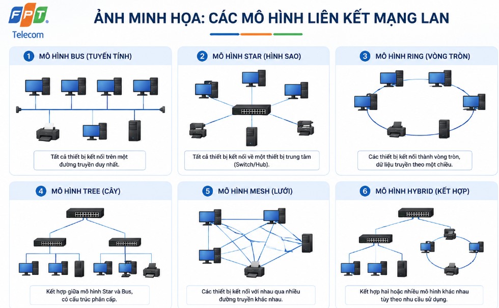 Mạng LAN là gì ? Tổng hợp kiến thức về hệ thống mạng LAN 3 Các mô hình liên kết mạng lan