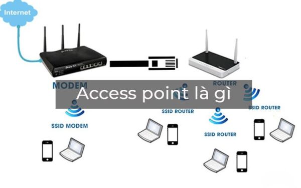 Access Point là gì? So sánh với Router và Modem - Mạng FPT