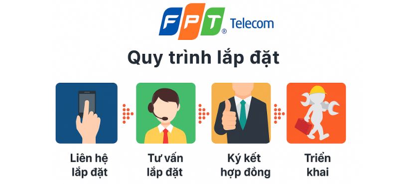 Quy trình đăng ký lắp mạng FPT