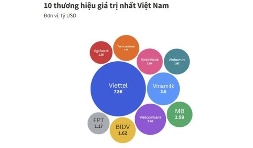 FPT là lọt top 10 thương hiệu giá trị nhất Việt Nam của Brand Finance