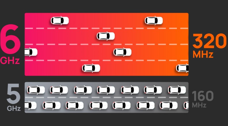Bảng so sánh WiFi 7 với WiFi 6 - Ưu điểm tính năng nổi bật của chuẩn WiFi mới 3 Băng tần 6GHz của WiFi 7 với băng 5GHz của WiFi 6