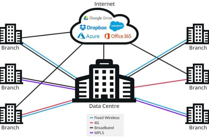 Nguyên lý hoạt động của SD-WAN