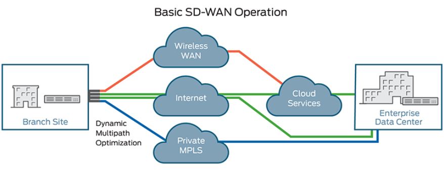Ưu điểm nổi bật của SD-WAN