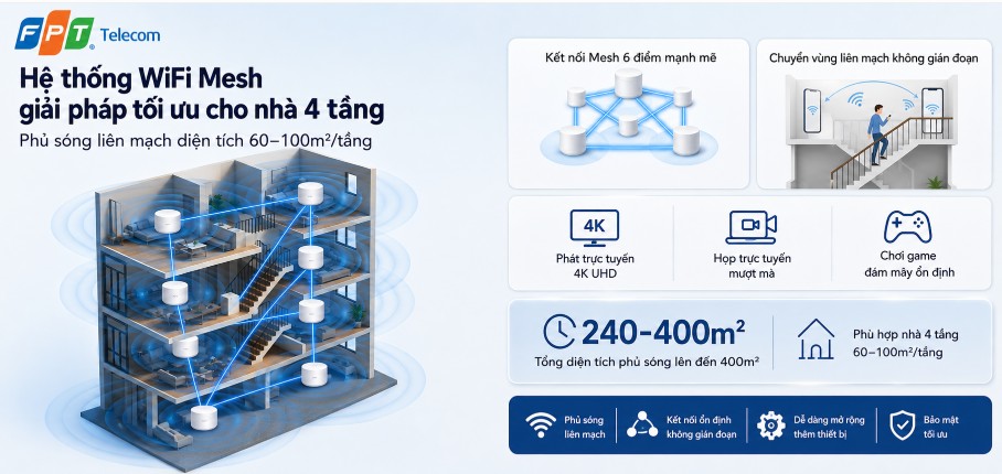 Lắp gói WiFi cho nhà 4 tầng - Phủ sóng mạnh, kết nối không gián đoạn 4 Hệ thống WiFi Mesh giải pháp tối ưu cho nhà 4 tầng