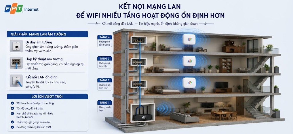 Lắp gói WiFi cho nhà 4 tầng - Phủ sóng mạnh, kết nối không gián đoạn 5 Kết hợp mạng LAN để WiFi nhiều tầng hoạt động ổn định hơn