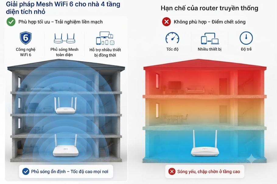 Lắp gói WiFi cho nhà 4 tầng - Phủ sóng mạnh, kết nối không gián đoạn 3 Router WiFi 6 phù hợp với nhà 4 tầng diện tích nhỏ