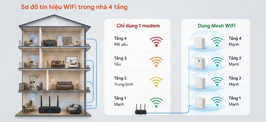 Lắp gói WiFi cho nhà 4 tầng - Phủ sóng mạnh, kết nối không gián đoạn 2 Sơ đồ tín hiệu WiFi cho nhà 4 tầng